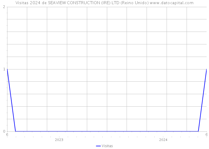 Visitas 2024 de SEAVIEW CONSTRUCTION (IRE) LTD (Reino Unido) 