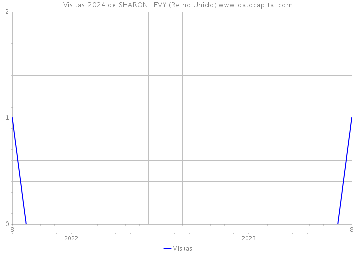 Visitas 2024 de SHARON LEVY (Reino Unido) 