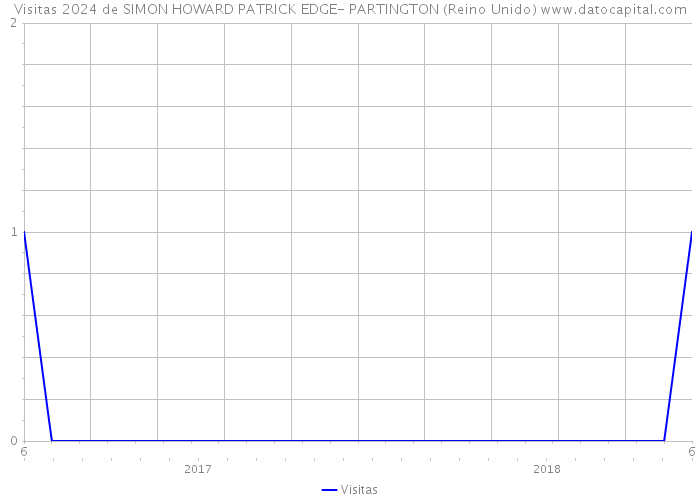 Visitas 2024 de SIMON HOWARD PATRICK EDGE- PARTINGTON (Reino Unido) 