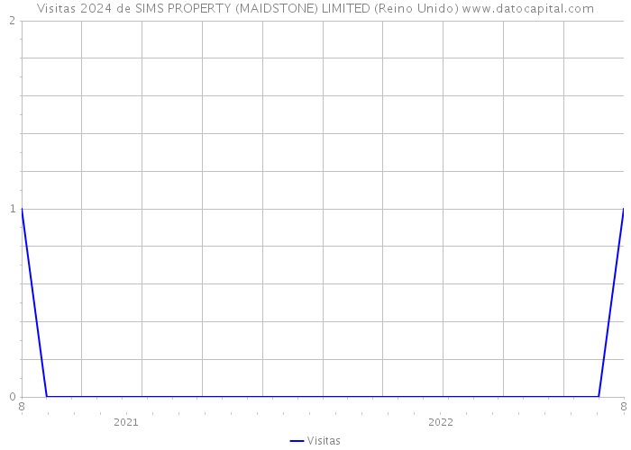 Visitas 2024 de SIMS PROPERTY (MAIDSTONE) LIMITED (Reino Unido) 