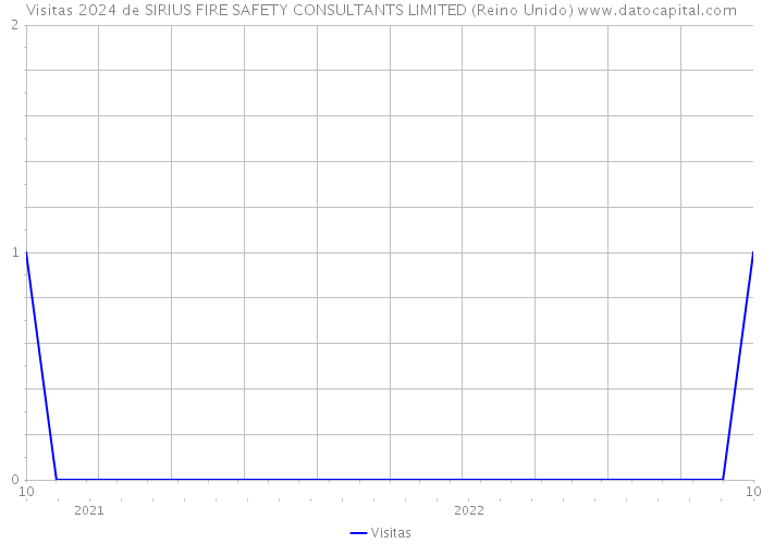 Visitas 2024 de SIRIUS FIRE SAFETY CONSULTANTS LIMITED (Reino Unido) 