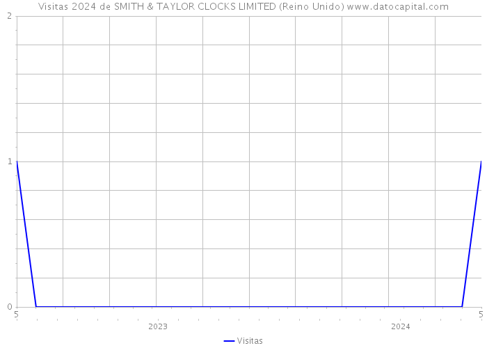 Visitas 2024 de SMITH & TAYLOR CLOCKS LIMITED (Reino Unido) 