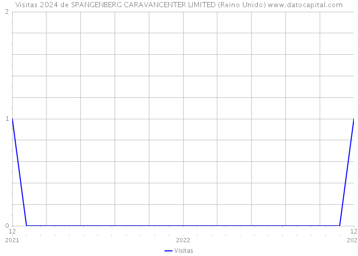 Visitas 2024 de SPANGENBERG CARAVANCENTER LIMITED (Reino Unido) 