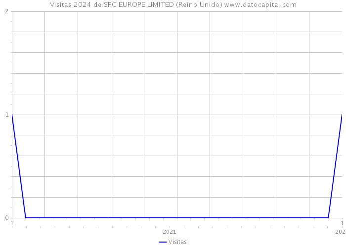 Visitas 2024 de SPC EUROPE LIMITED (Reino Unido) 