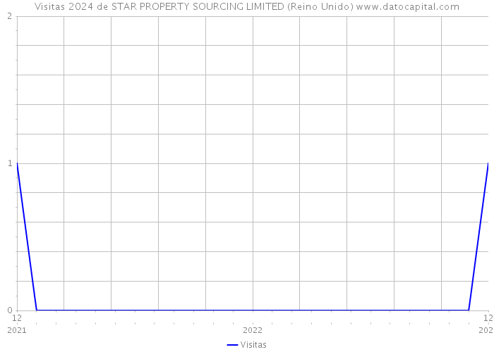 Visitas 2024 de STAR PROPERTY SOURCING LIMITED (Reino Unido) 