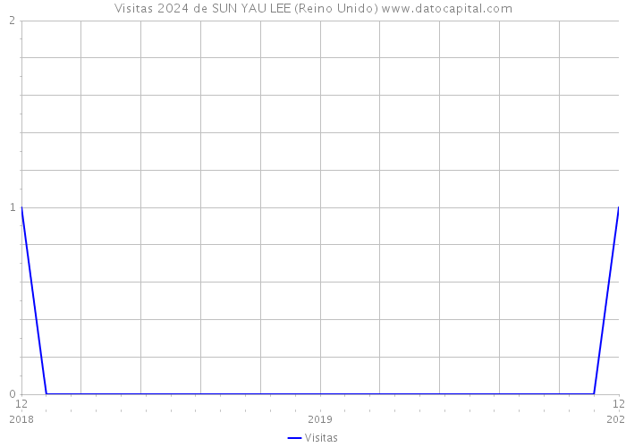 Visitas 2024 de SUN YAU LEE (Reino Unido) 