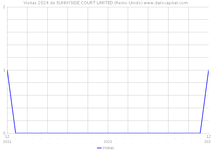 Visitas 2024 de SUNNYSIDE COURT LIMITED (Reino Unido) 