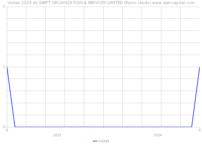 Visitas 2024 de SWIFT ORGANIZATION & SERVICES LIMITED (Reino Unido) 