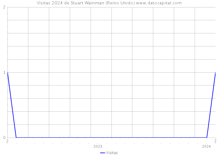 Visitas 2024 de Stuart Wainman (Reino Unido) 