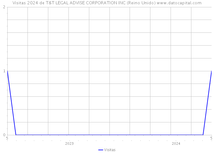 Visitas 2024 de T&T LEGAL ADVISE CORPORATION INC (Reino Unido) 