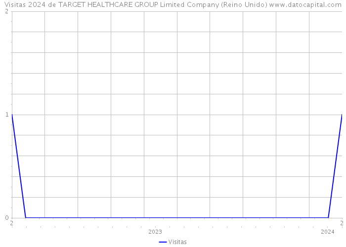 Visitas 2024 de TARGET HEALTHCARE GROUP Limited Company (Reino Unido) 