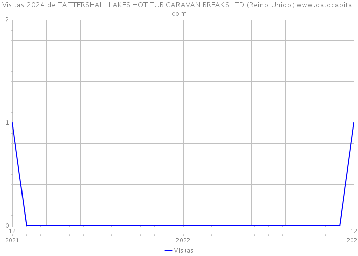 Visitas 2024 de TATTERSHALL LAKES HOT TUB CARAVAN BREAKS LTD (Reino Unido) 