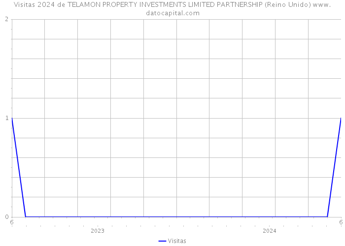Visitas 2024 de TELAMON PROPERTY INVESTMENTS LIMITED PARTNERSHIP (Reino Unido) 