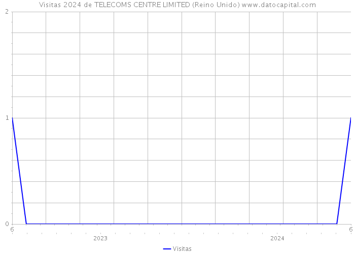 Visitas 2024 de TELECOMS CENTRE LIMITED (Reino Unido) 