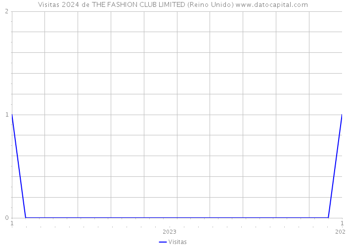 Visitas 2024 de THE FASHION CLUB LIMITED (Reino Unido) 