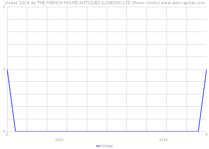 Visitas 2024 de THE FRENCH HOUSE ANTIQUES (LONDON) LTD (Reino Unido) 