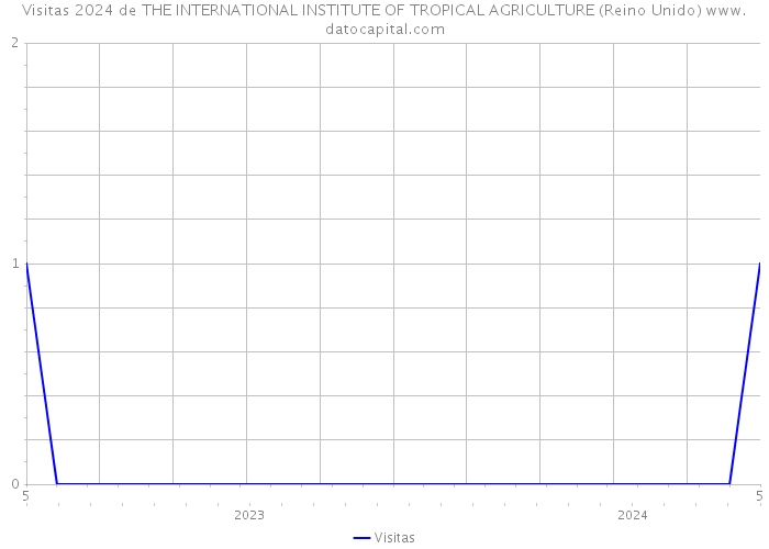 Visitas 2024 de THE INTERNATIONAL INSTITUTE OF TROPICAL AGRICULTURE (Reino Unido) 