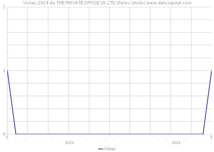 Visitas 2024 de THE PRIVATE OFFICE UK LTD (Reino Unido) 