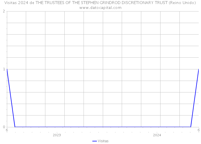 Visitas 2024 de THE TRUSTEES OF THE STEPHEN GRINDROD DISCRETIONARY TRUST (Reino Unido) 