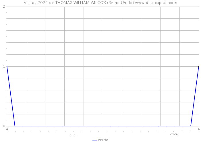 Visitas 2024 de THOMAS WILLIAM WILCOX (Reino Unido) 