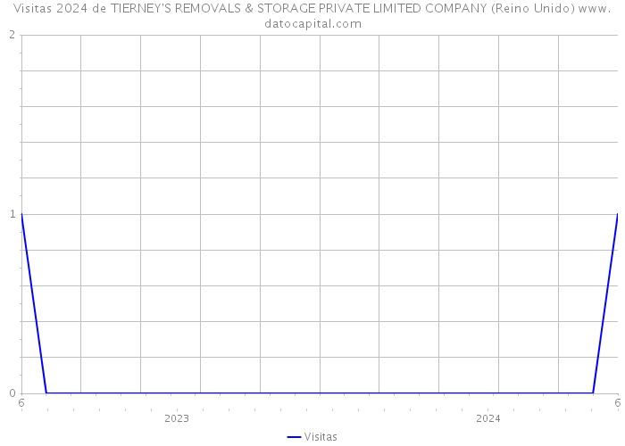 Visitas 2024 de TIERNEY'S REMOVALS & STORAGE PRIVATE LIMITED COMPANY (Reino Unido) 