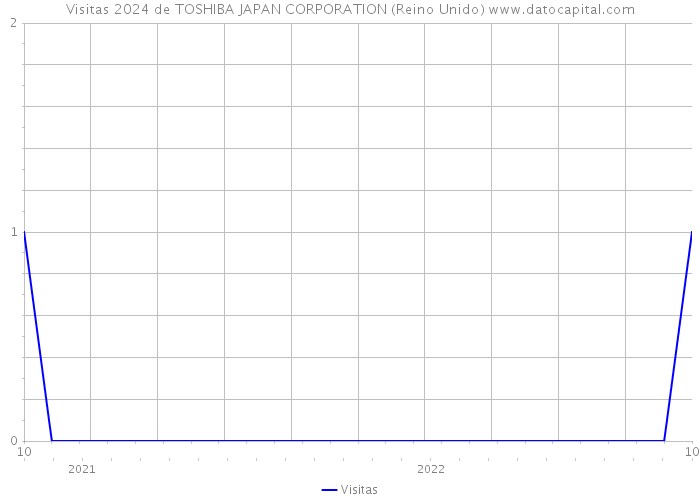 Visitas 2024 de TOSHIBA JAPAN CORPORATION (Reino Unido) 