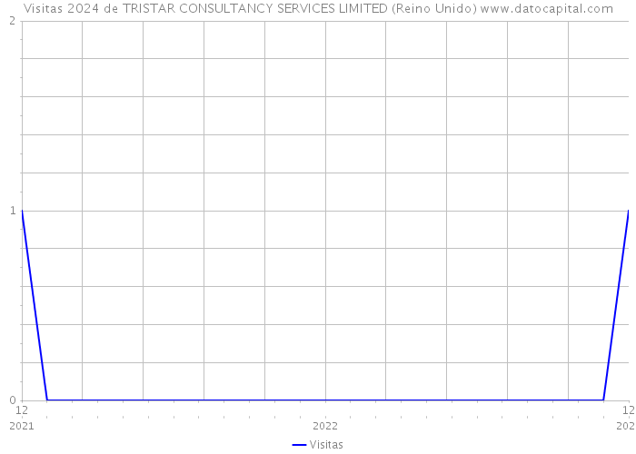 Visitas 2024 de TRISTAR CONSULTANCY SERVICES LIMITED (Reino Unido) 