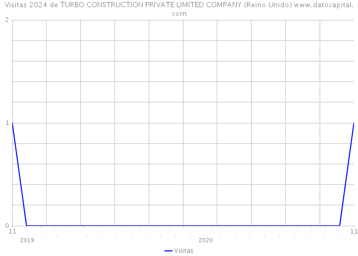 Visitas 2024 de TURBO CONSTRUCTION PRIVATE LIMITED COMPANY (Reino Unido) 