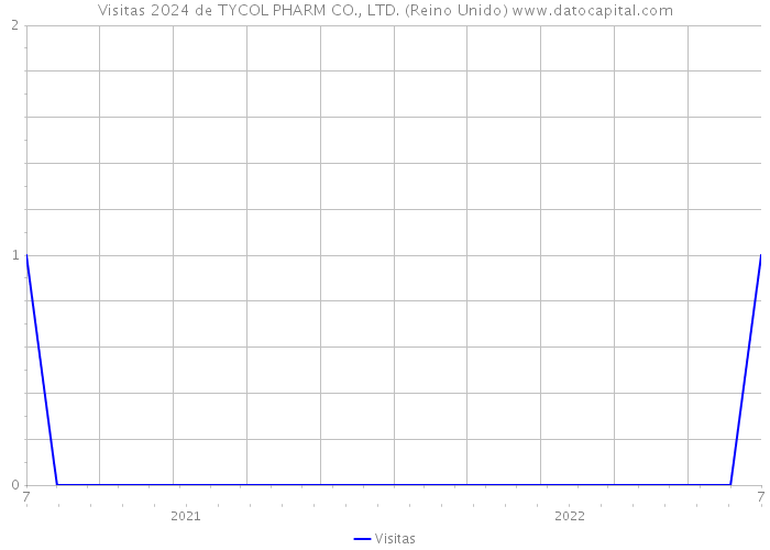 Visitas 2024 de TYCOL PHARM CO., LTD. (Reino Unido) 