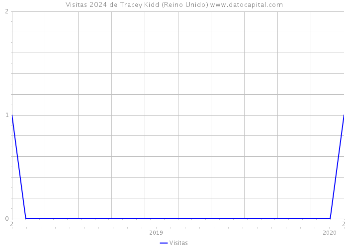 Visitas 2024 de Tracey Kidd (Reino Unido) 