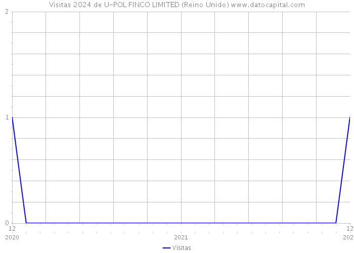 Visitas 2024 de U-POL FINCO LIMITED (Reino Unido) 