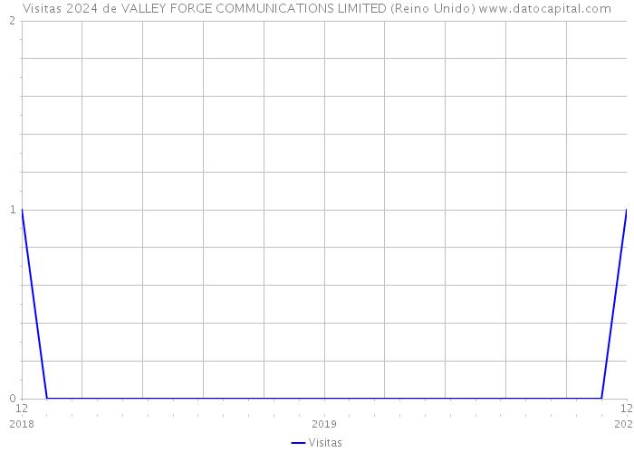 Visitas 2024 de VALLEY FORGE COMMUNICATIONS LIMITED (Reino Unido) 