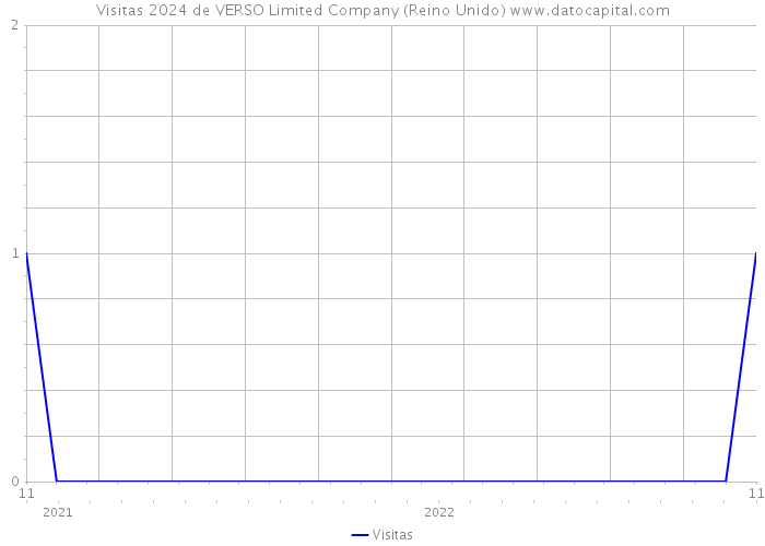 Visitas 2024 de VERSO Limited Company (Reino Unido) 