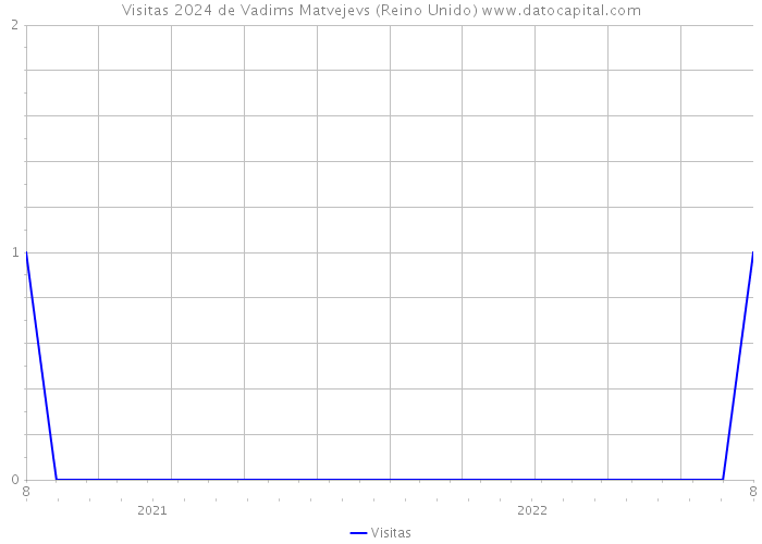 Visitas 2024 de Vadims Matvejevs (Reino Unido) 