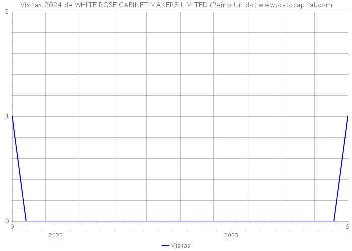 Visitas 2024 de WHITE ROSE CABINET MAKERS LIMITED (Reino Unido) 