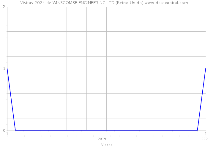 Visitas 2024 de WINSCOMBE ENGINEERING LTD (Reino Unido) 