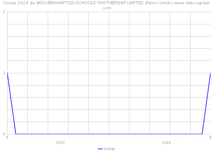 Visitas 2024 de WOLVERHAMPTON SCHOOLS' PARTNERSHIP LIMITED (Reino Unido) 