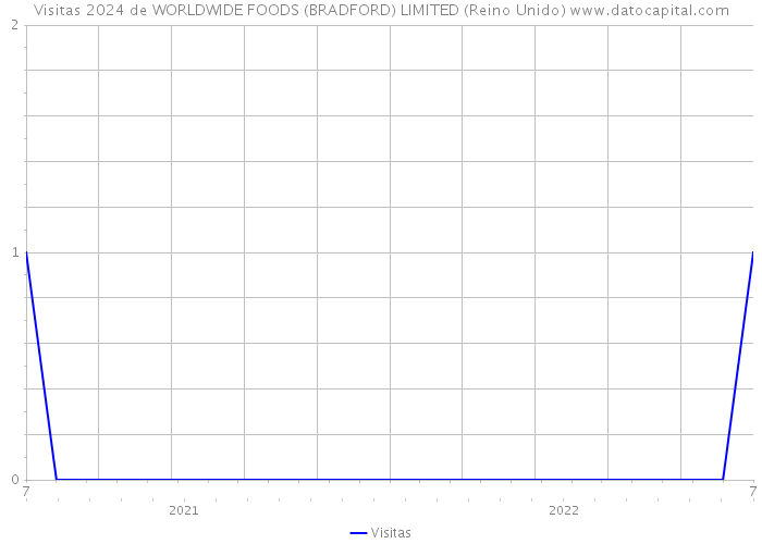 Visitas 2024 de WORLDWIDE FOODS (BRADFORD) LIMITED (Reino Unido) 