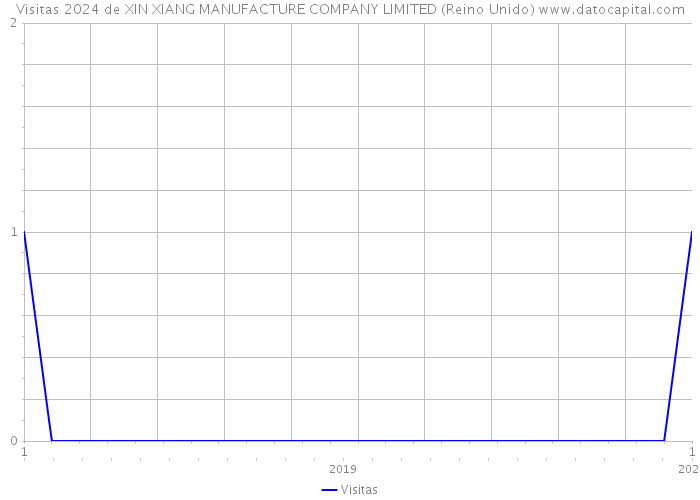 Visitas 2024 de XIN XIANG MANUFACTURE COMPANY LIMITED (Reino Unido) 