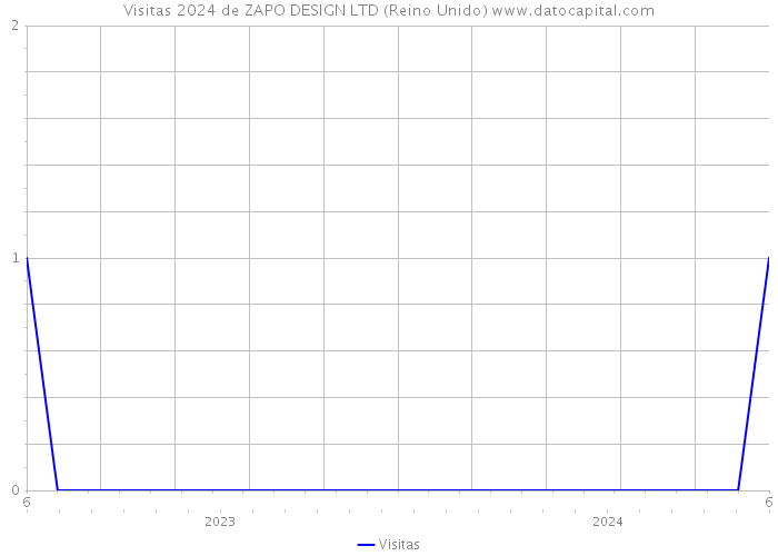 Visitas 2024 de ZAPO DESIGN LTD (Reino Unido) 