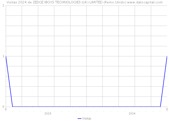 Visitas 2024 de ZEDGE IBOXS TECHNOLOGIES (UK) LIMITED (Reino Unido) 