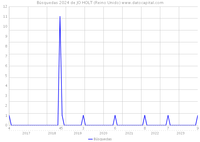 Búsquedas 2024 de JO HOLT (Reino Unido) 