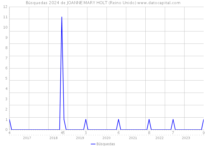 Búsquedas 2024 de JOANNE MARY HOLT (Reino Unido) 