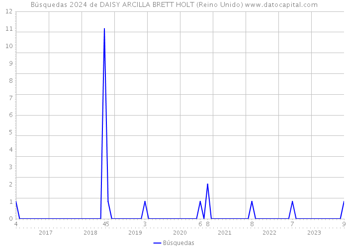 Búsquedas 2024 de DAISY ARCILLA BRETT HOLT (Reino Unido) 