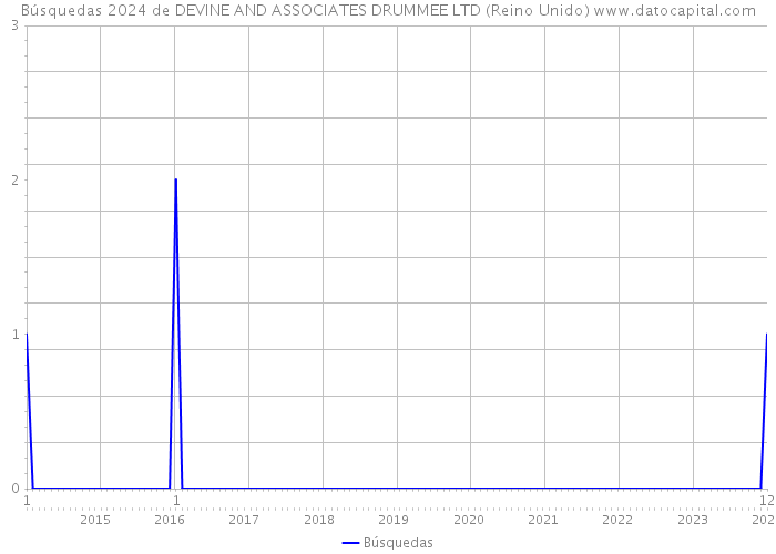 Búsquedas 2024 de DEVINE AND ASSOCIATES DRUMMEE LTD (Reino Unido) 