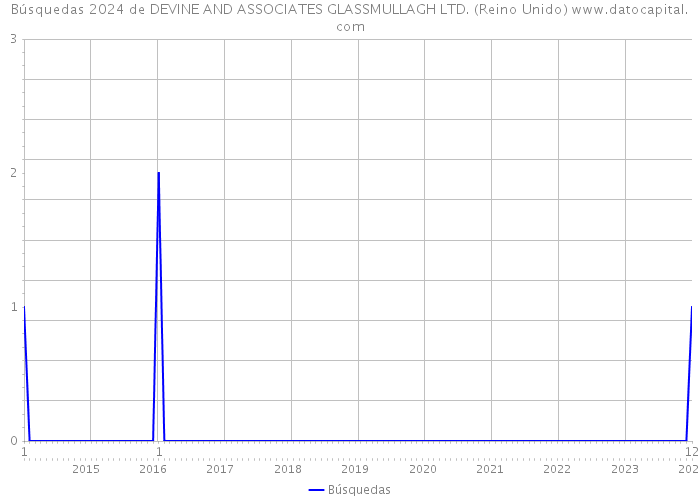 Búsquedas 2024 de DEVINE AND ASSOCIATES GLASSMULLAGH LTD. (Reino Unido) 