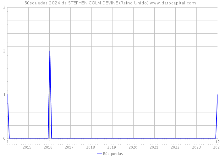 Búsquedas 2024 de STEPHEN COLM DEVINE (Reino Unido) 