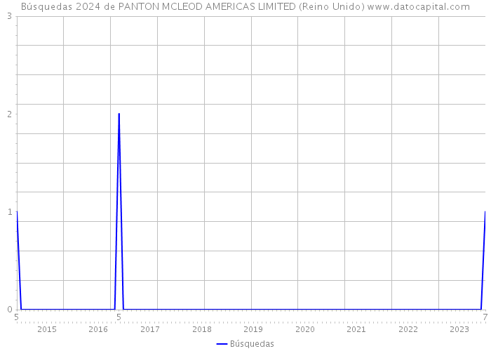 Búsquedas 2024 de PANTON MCLEOD AMERICAS LIMITED (Reino Unido) 