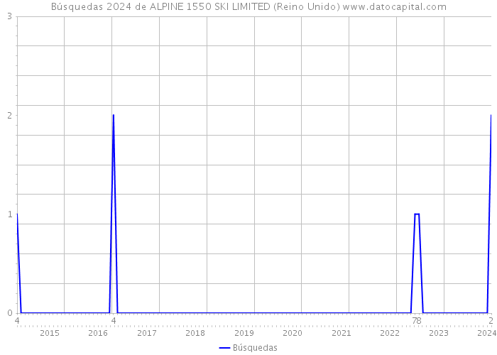 Búsquedas 2024 de ALPINE 1550 SKI LIMITED (Reino Unido) 