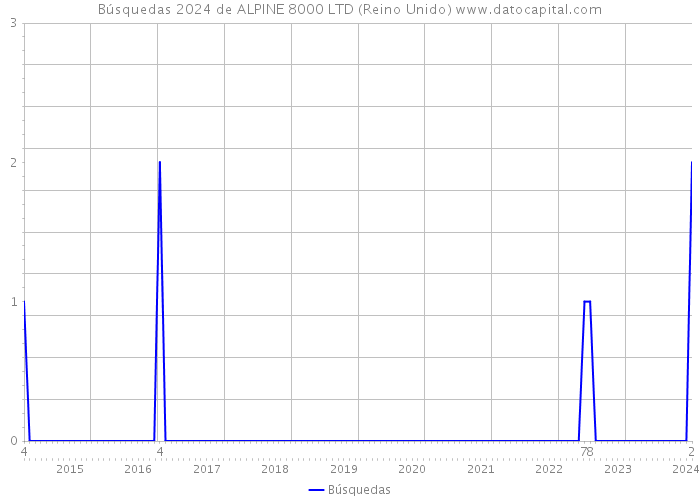 Búsquedas 2024 de ALPINE 8000 LTD (Reino Unido) 